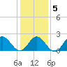 Hampton tide chart for Sunday, January 5, 2025