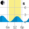 Hampton tide chart for Monday, January 6, 2025