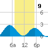Hampton tide chart for Thursday, January 9, 2025