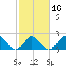 Hampton tide chart for Sunday, February 16, 2025