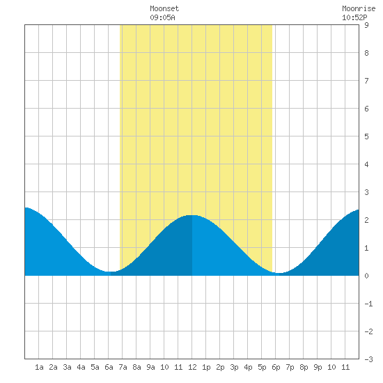 Hampton tide chart for Monday, February 17, 2025