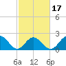 Hampton tide chart for Monday, February 17, 2025