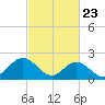 Hampton tide chart for Sunday, February 23, 2025