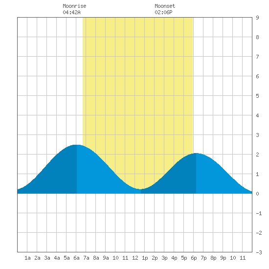 Hampton tide chart for Monday, February 24, 2025