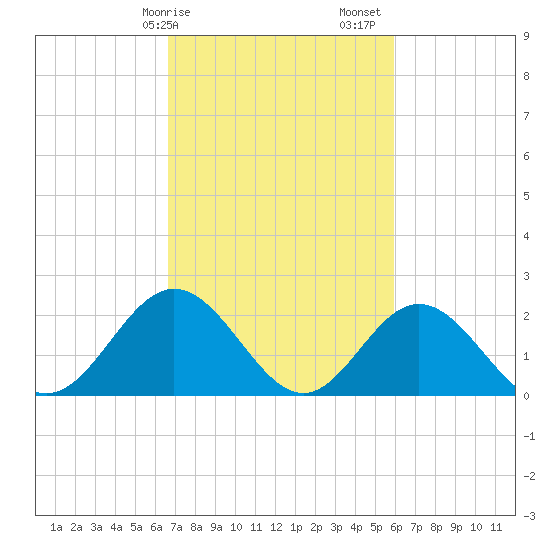 Hampton tide chart for Tuesday, February 25, 2025