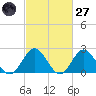 Hampton tide chart for Thursday, February 27, 2025