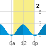 Hampton tide chart for Sunday, February 2, 2025