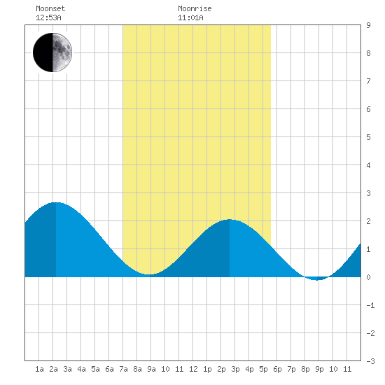Hampton tide chart for Wednesday, February 5, 2025