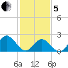 Hampton tide chart for Wednesday, February 5, 2025