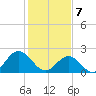 Hampton tide chart for Friday, February 7, 2025
