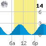 Hampton tide chart for Friday, March 14, 2025