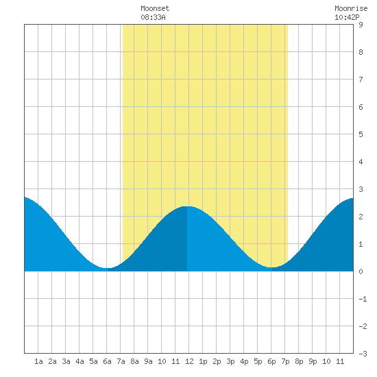Hampton tide chart for Monday, March 17, 2025