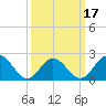 Hampton tide chart for Monday, March 17, 2025
