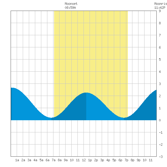 Hampton tide chart for Tuesday, March 18, 2025