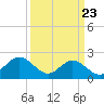 Hampton tide chart for Sunday, March 23, 2025