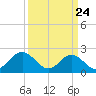 Hampton tide chart for Monday, March 24, 2025