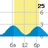 Hampton tide chart for Tuesday, March 25, 2025