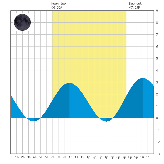 Hampton tide chart for Saturday, March 29, 2025