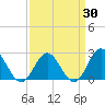 Hampton tide chart for Sunday, March 30, 2025