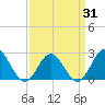 Hampton tide chart for Monday, March 31, 2025