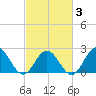 Hampton tide chart for Monday, March 3, 2025
