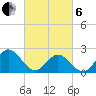 Hampton tide chart for Thursday, March 6, 2025
