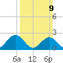 Hampton tide chart for Sunday, March 9, 2025