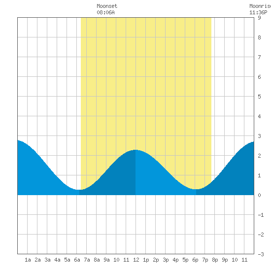 Hampton tide chart for Wednesday, April 16, 2025