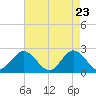 Hampton tide chart for Wednesday, April 23, 2025