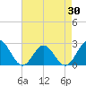 Hampton tide chart for Wednesday, April 30, 2025