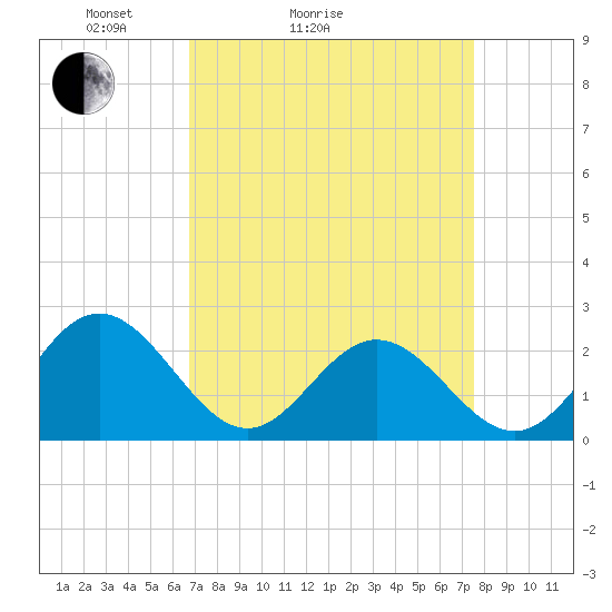 Hampton tide chart for Friday, April 4, 2025