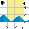 Hampton tide chart for Friday, April 4, 2025