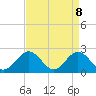 Hampton tide chart for Tuesday, April 8, 2025
