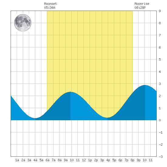 Hampton tide chart for Monday, May 12, 2025