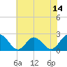 Hampton tide chart for Saturday, June 14, 2025