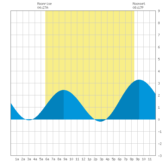 Hampton tide chart for Tuesday, June 24, 2025