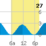 Hampton tide chart for Friday, June 27, 2025