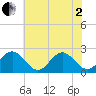 Hampton tide chart for Monday, June 2, 2025