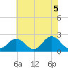 Hampton tide chart for Thursday, June 5, 2025