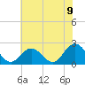 Hampton tide chart for Monday, June 9, 2025