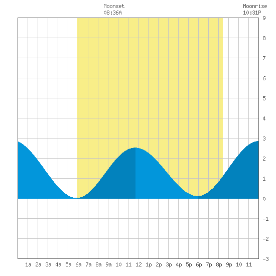 Hampton tide chart for Sunday, July 13, 2025