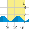 Hampton tide chart for Tuesday, July 1, 2025