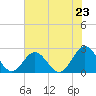 Hampton tide chart for Wednesday, July 23, 2025