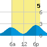 Hampton tide chart for Saturday, July 5, 2025