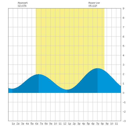 Hampton tide chart for Sunday, July 6, 2025