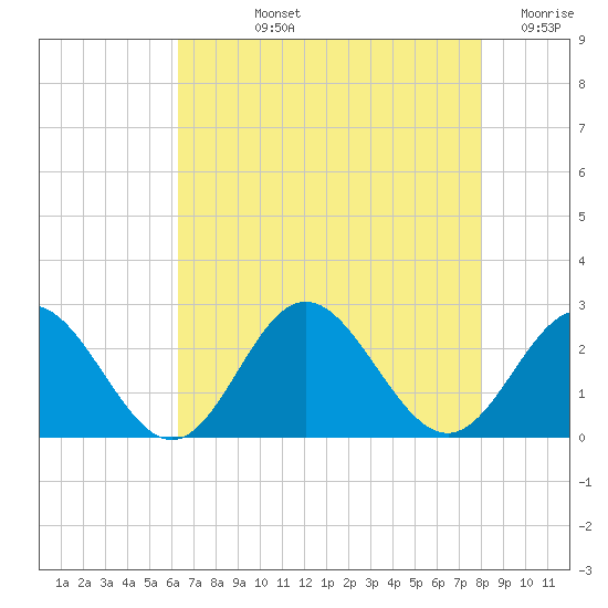 Hampton tide chart for Tuesday, August 12, 2025