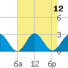 Hampton tide chart for Tuesday, August 12, 2025