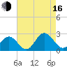 Hampton tide chart for Saturday, August 16, 2025