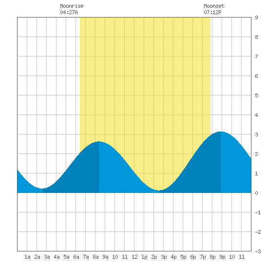 Hampton tide chart for Thursday, August 21, 2025