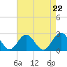 Hampton tide chart for Friday, August 22, 2025
